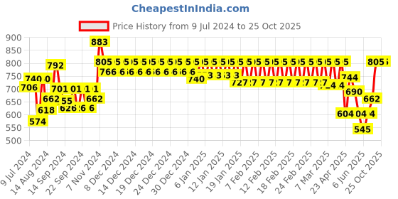 ajio.com trance home linen Ultra Soft Terry King Size Waterproof Mattress Protector trance home linen Price History Graph from 9 Jul 2024 to 24 Oct 2025