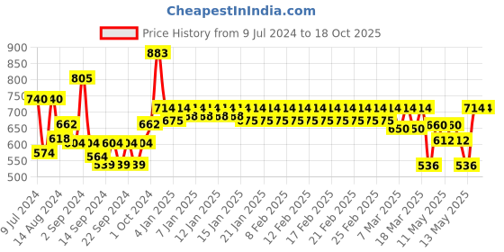 ajio.com trance home linen Ultra Soft Terry Queen Size Waterproof Mattress Protector trance home linen Price History Graph from 9 Jul 2024 to 18 Oct 2025