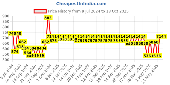 ajio.com trance home linen Ultra Soft Terry Queen Size Waterproof Mattress Protector trance home linen Price History Graph from 9 Jul 2024 to 18 Oct 2025