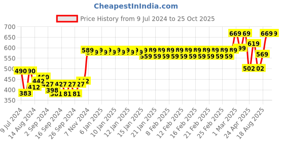 ajio.com trance home linen Ultra Soft Terry Single Waterproof Mattress Protector trance home linen Price History Graph from 9 Jul 2024 to 25 Oct 2025