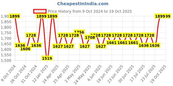 ajio.com gadda co Ultra Soft Waterproof King Mattress Protector gadda co Price History Graph from 9 Oct 2024 to 18 Oct 2025