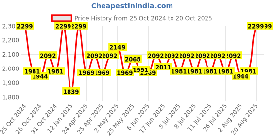 ajio.com gadda co Ultra Soft Waterproof King Mattress Protector Cover gadda co Price History Graph from 25 Oct 2024 to 20 Oct 2025