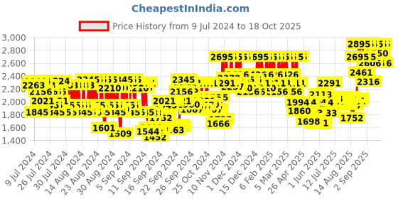 ajio.com pac Ultra Studio HD Powder Foundation - X10 Shade pac Price History Graph from 9 Jul 2024 to 18 Oct 2025