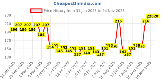 ajio.com insight cosmetics Ultra-Thin Second Skin Long Wear Foundation with SPF 15 - LN08 insight cosmetics Price History Graph from 31 Jan 2025 to 23 Nov 2025
