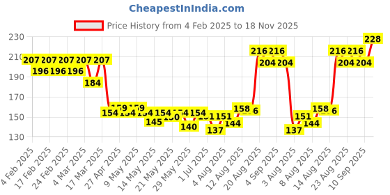 ajio.com insight cosmetics Ultra-Thin Second Skin Long Wear Foundation with SPF 15 - LNP15 insight cosmetics Price History Graph from 4 Feb 2025 to 18 Nov 2025