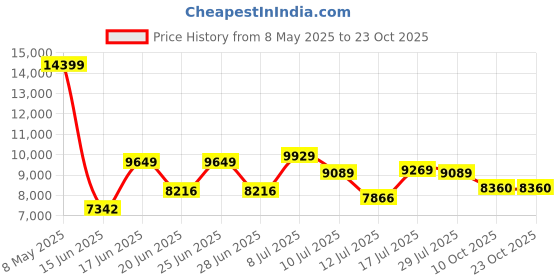 ajio.com puma Ultra Ultimate FG/AG Football Shoes puma Price History Graph from 8 May 2025 to 22 Oct 2025