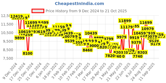 ajio.com adidas Ultraboost 1.0 Lace-Up Shoes adidas Price History Graph from 9 Dec 2024 to 21 Oct 2025