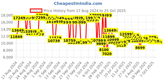 ajio.com adidas Ultraboost 5X Shoes adidas Price History Graph from 17 Aug 2024 to 25 Oct 2025