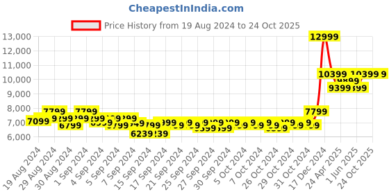 ajio.com adidas kids Ultraboost Dna x Lego Mid-Top Lace-Up Shoes adidas kids Price History Graph from 19 Aug 2024 to 23 Oct 2025