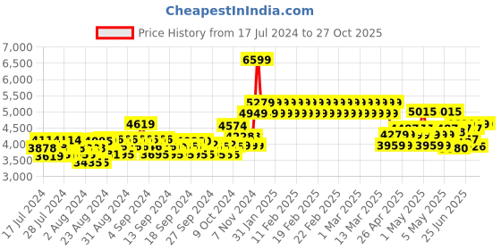 ajio.com adidas kids Ultrabounce J Lace-Up Shoes adidas kids Price History Graph from 17 Jul 2024 to 27 Oct 2025
