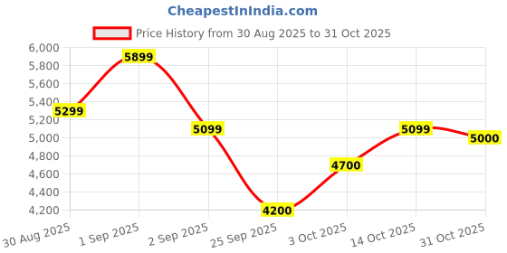 ajio.com adidas Ultradream DNA Lace-Up Shoes adidas Price History Graph from 30 Aug 2025 to 31 Oct 2025