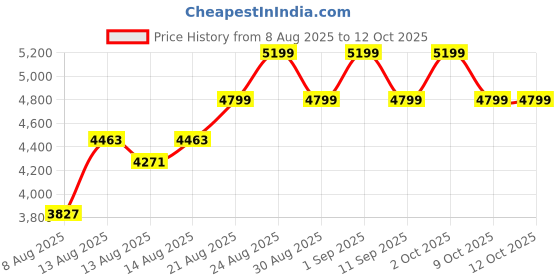 ajio.com adidas Ultrarun 5 Lace-Up Running Shoes adidas Price History Graph from 8 Aug 2025 to 11 Oct 2025