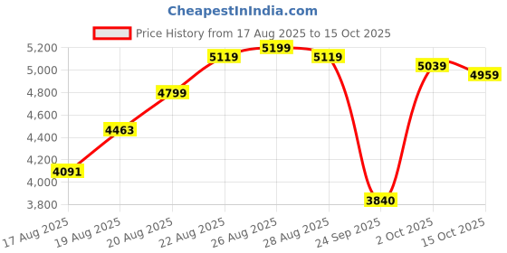 ajio.com adidas Ultrarun 5 Lace-Up Running Shoes adidas Price History Graph from 17 Aug 2025 to 15 Oct 2025