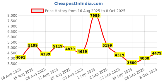 ajio.com adidas Ultrarun 5 Lace-Up Running Shoes adidas Price History Graph from 16 Aug 2025 to 8 Oct 2025