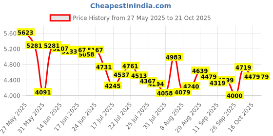 ajio.com adidas Ultrarun 5 Running Shoes adidas Price History Graph from 27 May 2025 to 21 Oct 2025
