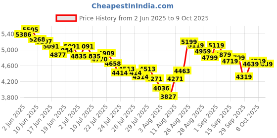 ajio.com adidas Ultrarun 5 Running Shoes adidas Price History Graph from 2 Jun 2025 to 9 Oct 2025