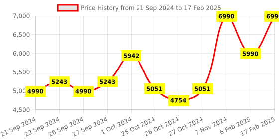 ajio.com muji Ultrasonic Aroma Diffuser muji Price History Graph from 21 Sep 2024 to 17 Feb 2025