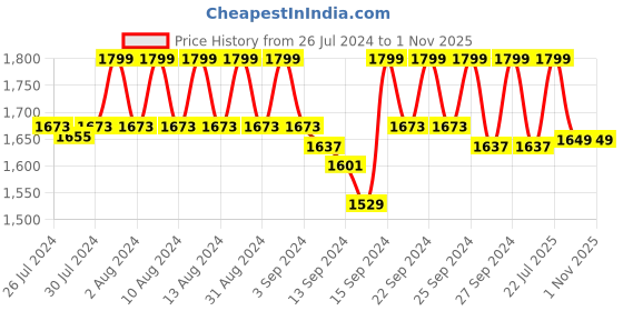 ajio.com jockey UM54 Super Combed Cotton Rich French Terry Hoodie Sweatshirt with Ribbed Cuffs jockey Price History Graph from 26 Jul 2024 to 31 Oct 2025