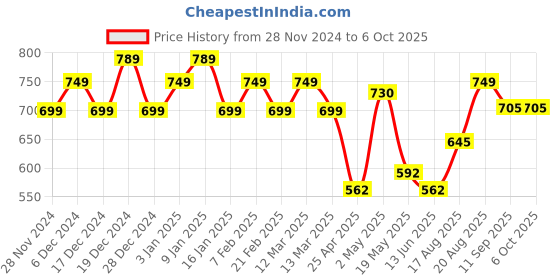 ajio.com umai 2 Layer Ice Cube Trays with Storage Box umai Price History Graph from 28 Nov 2024 to 6 Oct 2025