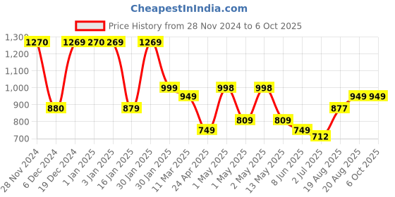 ajio.com umai 2 Layer Ice Cube Trays with Storage Box umai Price History Graph from 28 Nov 2024 to 6 Oct 2025