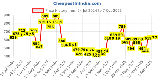 ajio.com umai 2 Layer Ice Cube Trays with Storage Box & Ice Scoop umai Price History Graph from 24 Jul 2024 to 7 Oct 2025