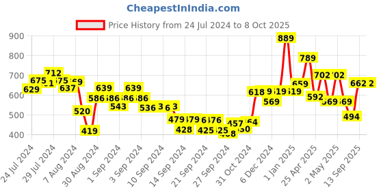 ajio.com umai 2 Layer Ice Cube Trays with Storage Box & Ice Scoop umai Price History Graph from 24 Jul 2024 to 6 Oct 2025