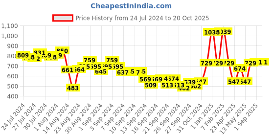 ajio.com umai 2 Layer Ice Cube Trays with Storage Box & Ice Scoop umai Price History Graph from 24 Jul 2024 to 20 Oct 2025