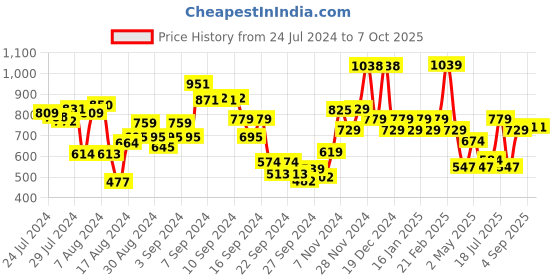 ajio.com umai 2 Layer Ice Cube Trays with Storage Box & Ice Scoop umai Price History Graph from 24 Jul 2024 to 6 Oct 2025
