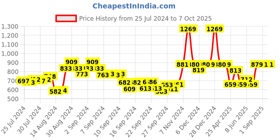 ajio.com umai 2 Layer Ice Cube Trays with Storage Box & Ice Scoop umai Price History Graph from 25 Jul 2024 to 6 Oct 2025