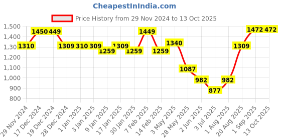 ajio.com umai 2 Toothbrush Holders with Metal Tray umai Price History Graph from 29 Nov 2024 to 13 Oct 2025