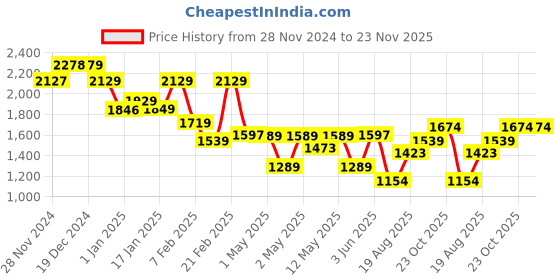 ajio.com umai 2Pcs Iron and Platane Wood Wall Hangings For Home Decor umai Price History Graph from 28 Nov 2024 to 22 Nov 2025