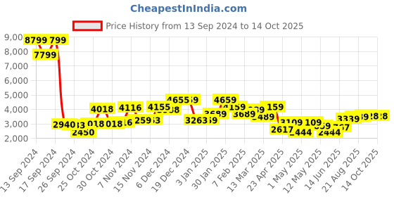 ajio.com umai 3-Layers Clothes Almirah umai Price History Graph from 13 Sep 2024 to 14 Oct 2025