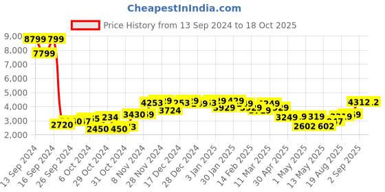 ajio.com umai 3-Layers Clothes Almirah umai Price History Graph from 13 Sep 2024 to 18 Oct 2025
