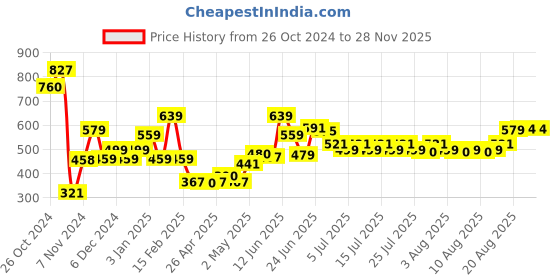 ajio.com umai 5D Diamond Painting Kit umai Price History Graph from 26 Oct 2024 to 28 Nov 2025