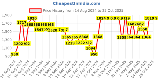 ajio.com umai Artificial Dahlia Flowers with Pot umai Price History Graph from 14 Aug 2024 to 23 Oct 2025
