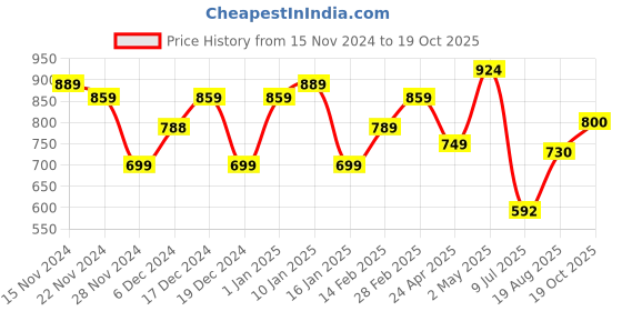 ajio.com umai Artificial Flowers for Decoration umai Price History Graph from 15 Nov 2024 to 19 Oct 2025