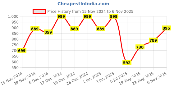 ajio.com umai Artificial Flowers for Decoration umai Price History Graph from 15 Nov 2024 to 6 Nov 2025