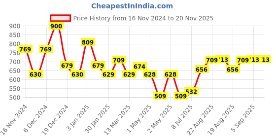 ajio.com umai Artificial Flowers for Decoration with Pot umai Price History Graph from 16 Nov 2024 to 20 Nov 2025