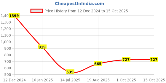 ajio.com umai Artificial Flowers for Decoration with Pot umai Price History Graph from 12 Dec 2024 to 15 Oct 2025