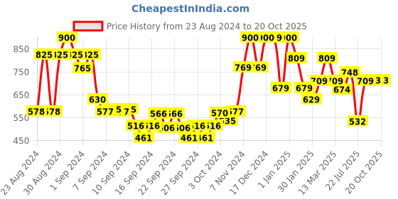 ajio.com umai Artificial Hydrangea Flowers with Pot umai Price History Graph from 23 Aug 2024 to 19 Oct 2025