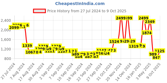 ajio.com umai Artificial Pineapple Leaf Plant with Pot umai Price History Graph from 27 Jul 2024 to 9 Oct 2025