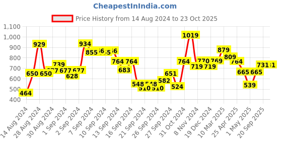 ajio.com umai Artificial Pineapple Leaves with Owl Shaped Pot umai Price History Graph from 14 Aug 2024 to 22 Oct 2025