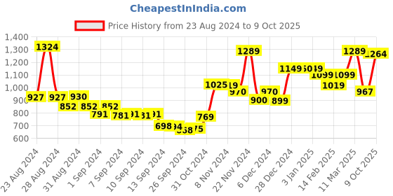 ajio.com umai Artificial Plant with Cement Pot umai Price History Graph from 23 Aug 2024 to 9 Oct 2025
