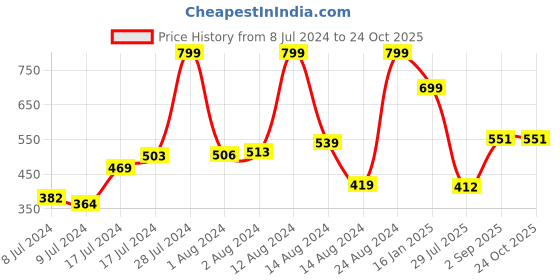ajio.com umai Artificial Plant with Pot umai Price History Graph from 8 Jul 2024 to 23 Oct 2025