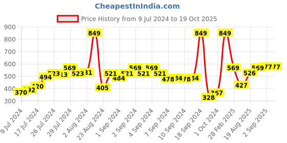 ajio.com umai Artificial Plant with Pot umai Price History Graph from 9 Jul 2024 to 19 Oct 2025