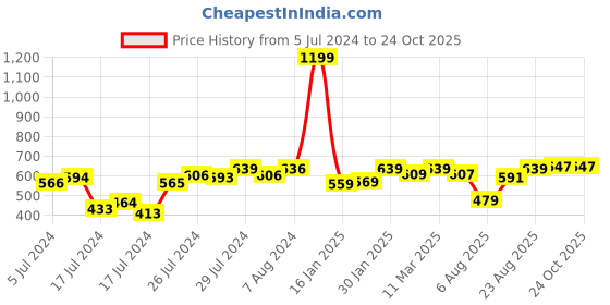 ajio.com umai Artificial Plant with Pot umai Price History Graph from 5 Jul 2024 to 24 Oct 2025