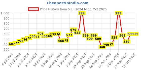 ajio.com umai Artificial Plant with Pot umai Price History Graph from 5 Jul 2024 to 11 Oct 2025