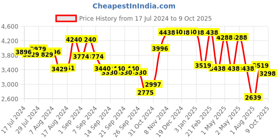 ajio.com umai Artificial Plant with Pot umai Price History Graph from 17 Jul 2024 to 9 Oct 2025