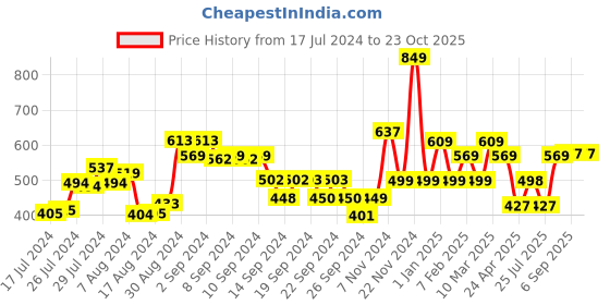 ajio.com umai Artificial Plant with Pot umai Price History Graph from 17 Jul 2024 to 23 Oct 2025