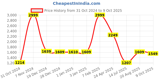 ajio.com umai Artificial Plant with Pot umai Price History Graph from 31 Oct 2024 to 9 Oct 2025